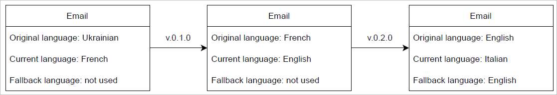 Fallback language